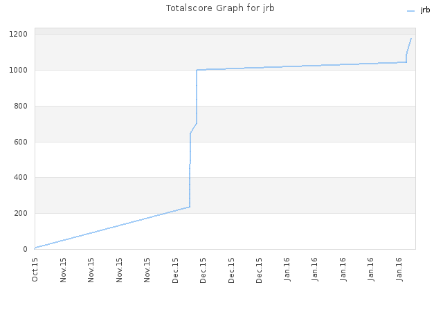 Totalscore Graph for jrb