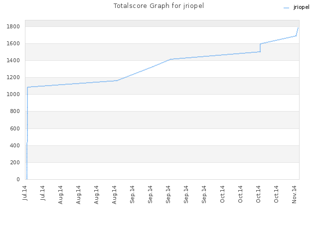 Totalscore Graph for jriopel