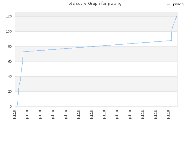 Totalscore Graph for jrwang