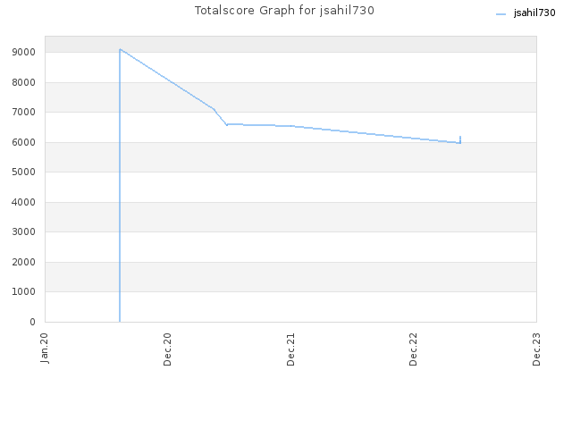 Totalscore Graph for jsahil730