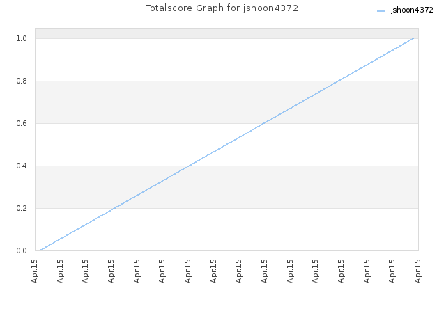 Totalscore Graph for jshoon4372