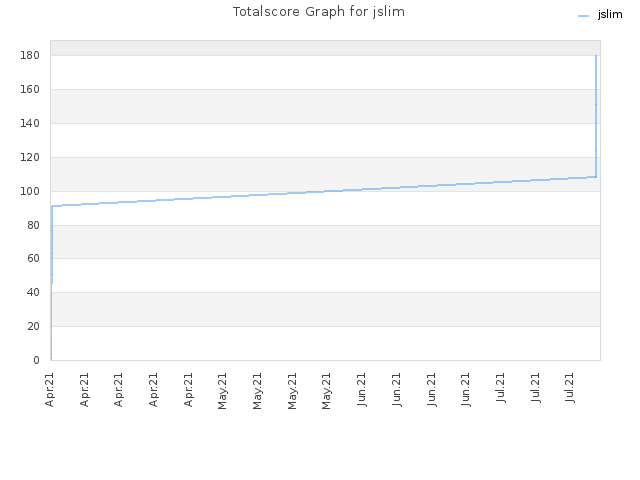 Totalscore Graph for jslim