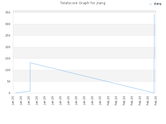 Totalscore Graph for jtang