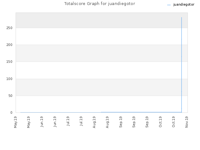 Totalscore Graph for juandiegotor