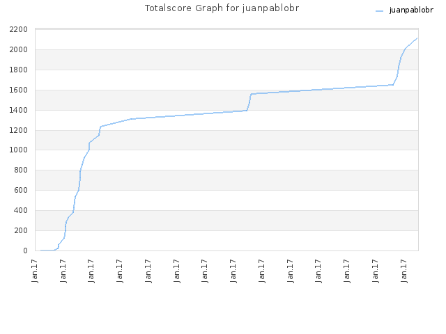 Totalscore Graph for juanpablobr