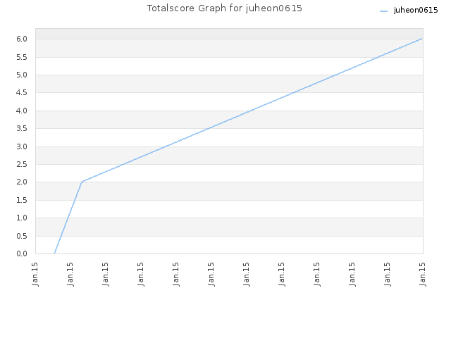 Totalscore Graph for juheon0615