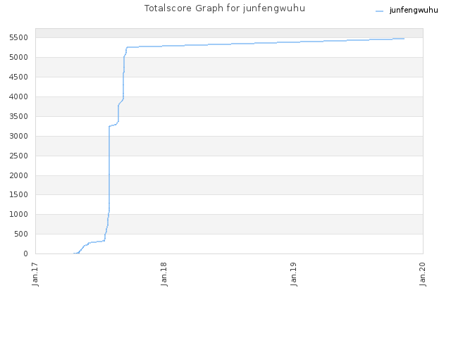 Totalscore Graph for junfengwuhu