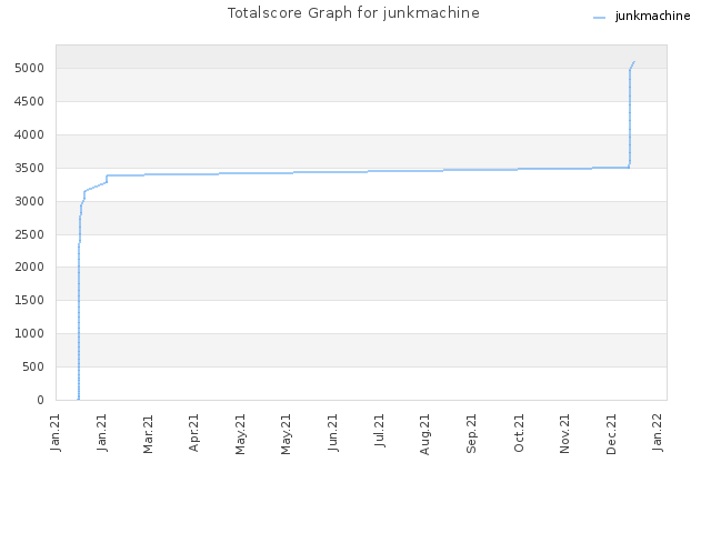 Totalscore Graph for junkmachine