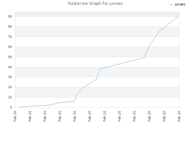 Totalscore Graph for junseo