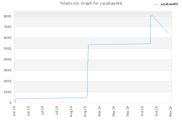 Totalscore Graph for jupabass89