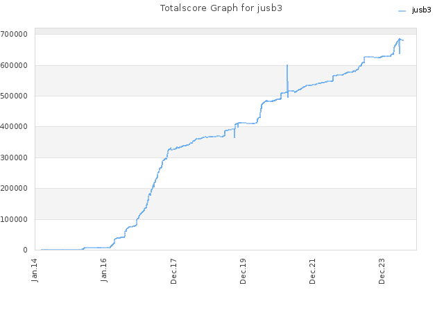 Totalscore Graph for jusb3