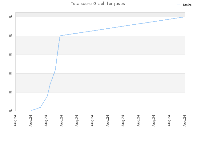 Totalscore Graph for jusbs