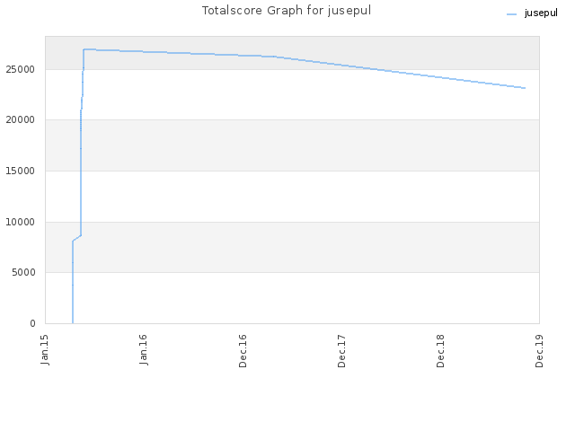 Totalscore Graph for jusepul