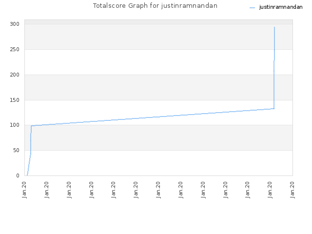 Totalscore Graph for justinramnandan