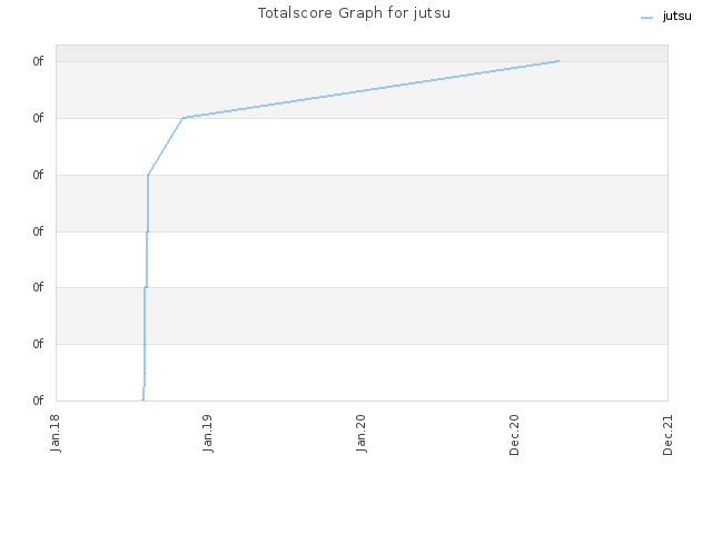 Totalscore Graph for jutsu