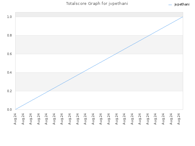 Totalscore Graph for jvpethani