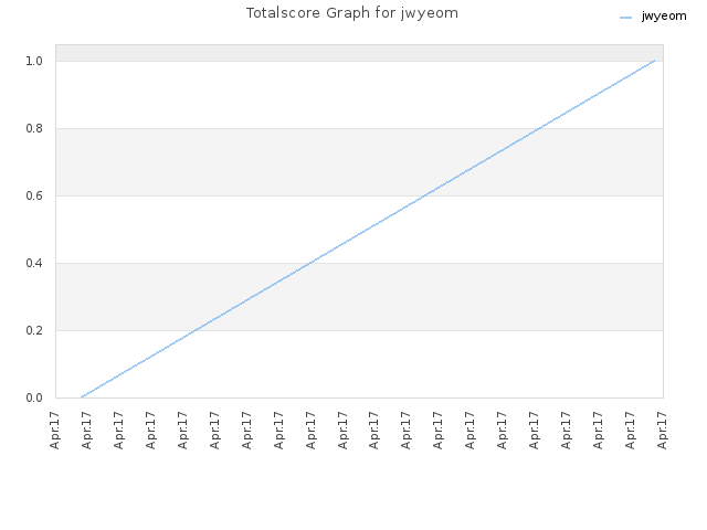 Totalscore Graph for jwyeom