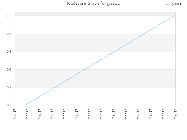 Totalscore Graph for jyss11