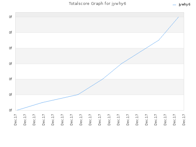 Totalscore Graph for jywhy6