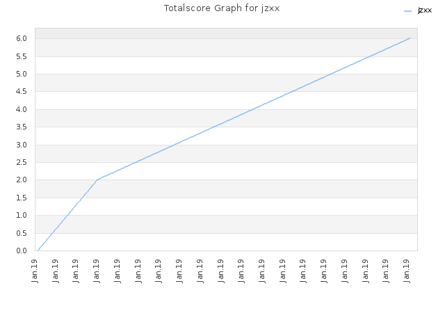 Totalscore Graph for jzxx