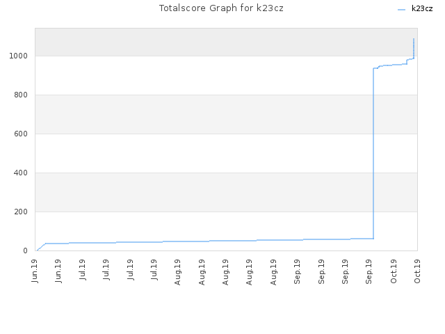 Totalscore Graph for k23cz