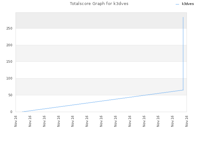 Totalscore Graph for k3dves