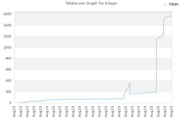 Totalscore Graph for k3ops