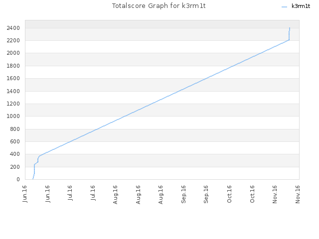 Totalscore Graph for k3rm1t