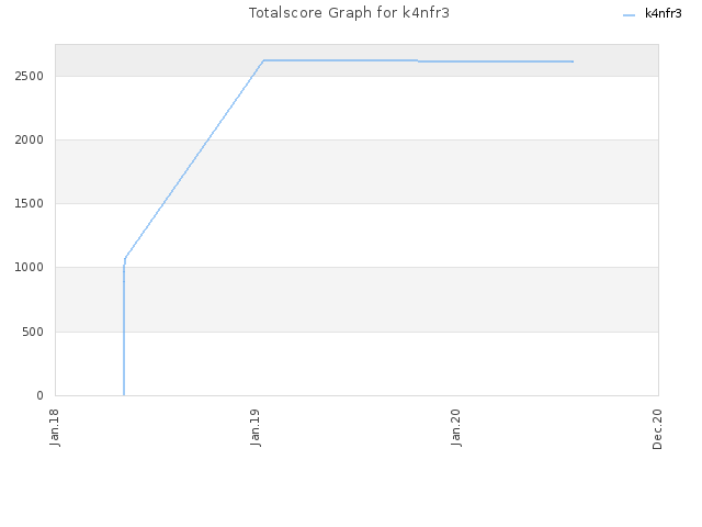 Totalscore Graph for k4nfr3