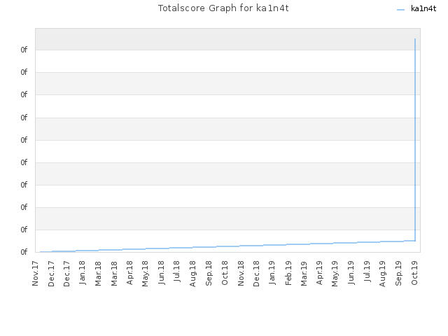 Totalscore Graph for ka1n4t