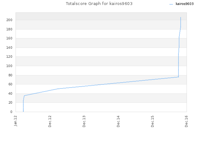 Totalscore Graph for kairos9603