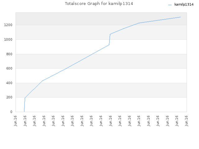 Totalscore Graph for kamilp1314