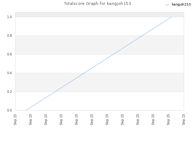 Totalscore Graph for kangjoh153