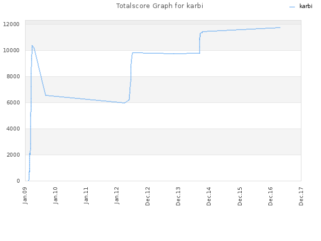 Totalscore Graph for karbi