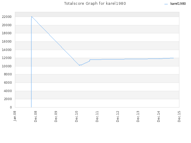 Totalscore Graph for karel1980