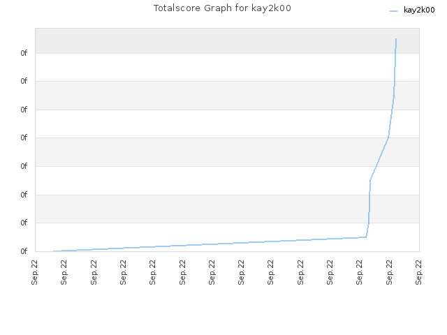 Totalscore Graph for kay2k00