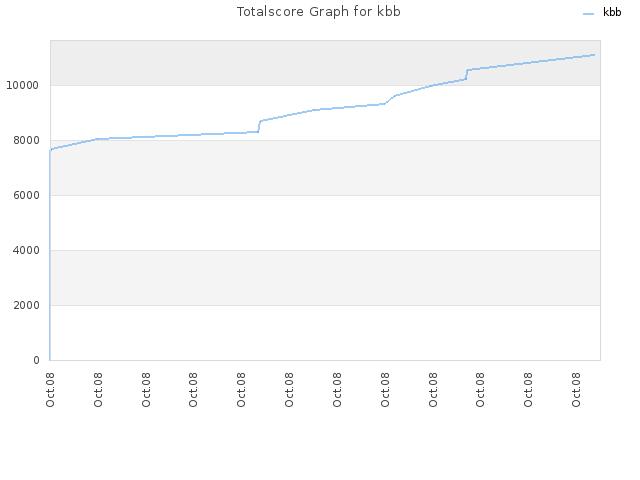 Totalscore Graph for kbb