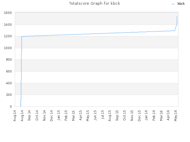 Totalscore Graph for kbck