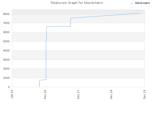 Totalscore Graph for kbeckmann