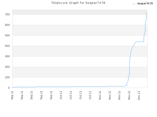 Totalscore Graph for keeper7478