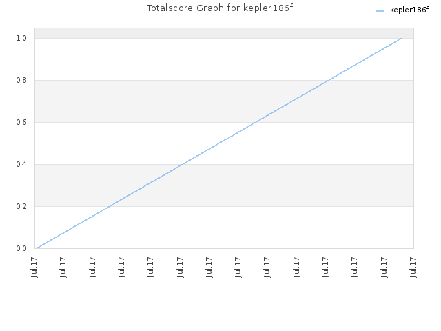 Totalscore Graph for kepler186f