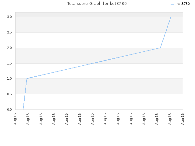 Totalscore Graph for ket8780