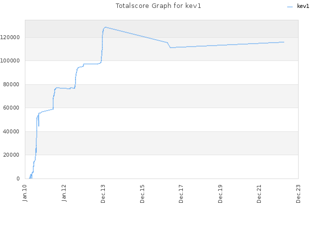 Totalscore Graph for kev1