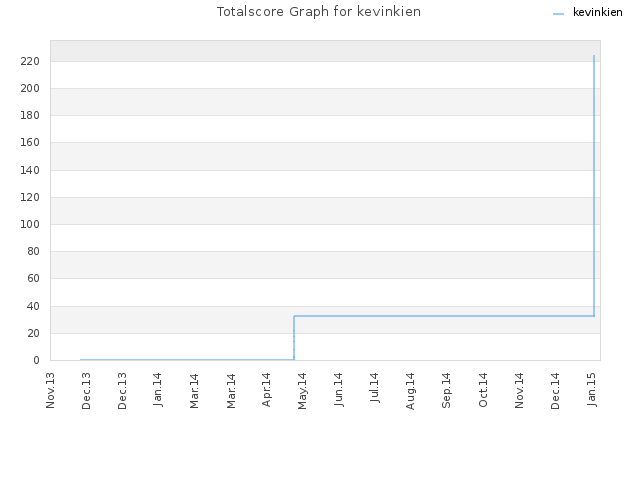 Totalscore Graph for kevinkien