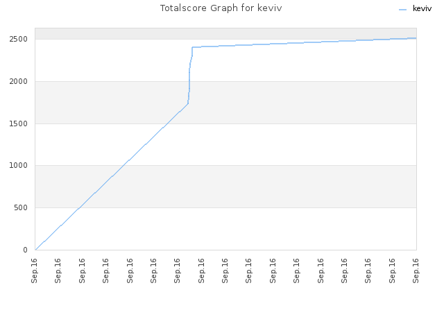 Totalscore Graph for keviv