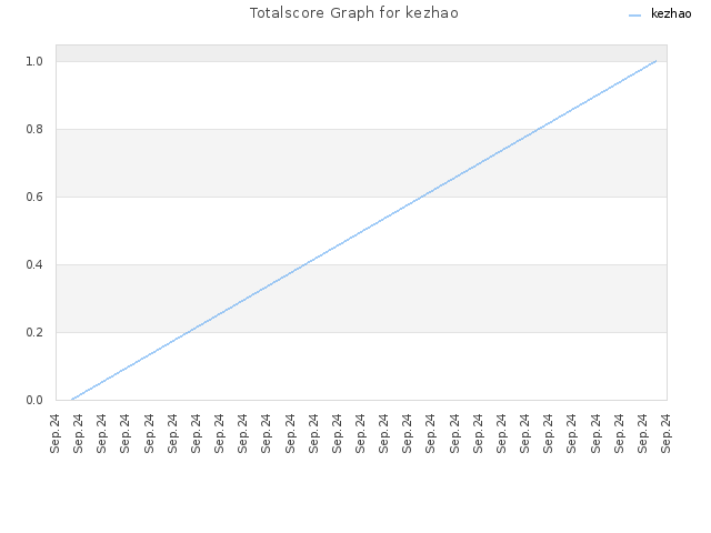 Totalscore Graph for kezhao