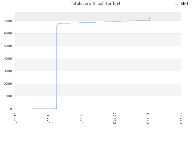 Totalscore Graph for kh4l