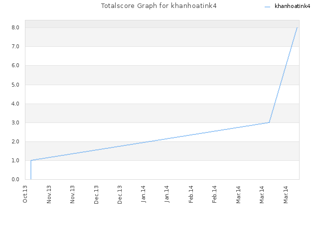 Totalscore Graph for khanhoatink4