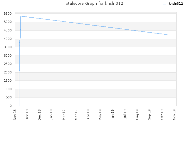 Totalscore Graph for khsln312