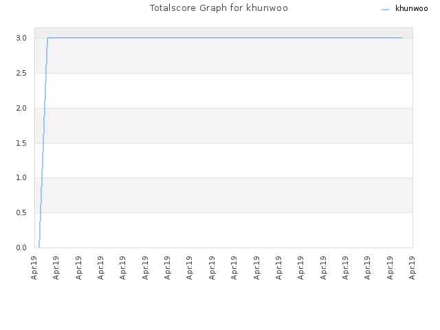 Totalscore Graph for khunwoo